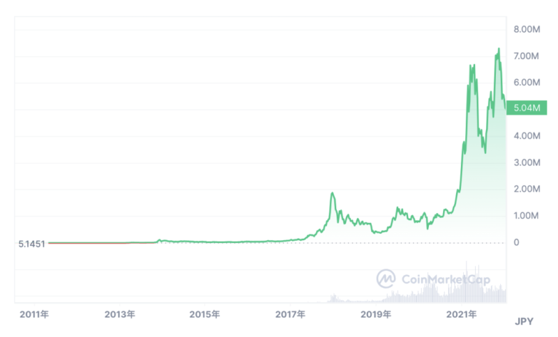 ETH（イーサリアム）の過去のチャート推移