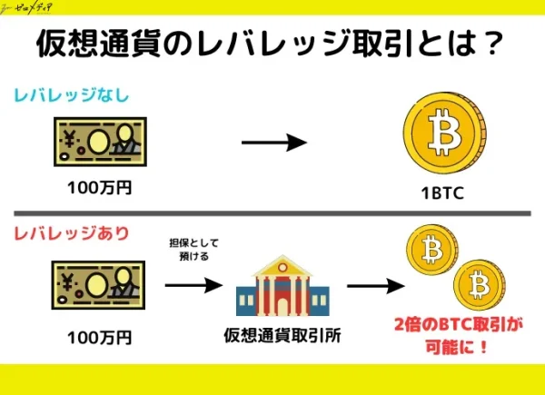 仮想通貨のレバレッジ取引解説図。レバレッジなしでは100万円で1BTCしか購入できないが、レバレッジを使えば100万円の元手で仮想通貨取引所に預けることで2倍のBTC取引が可能。