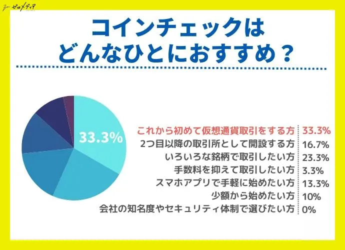 コインチェックがおすすめな人