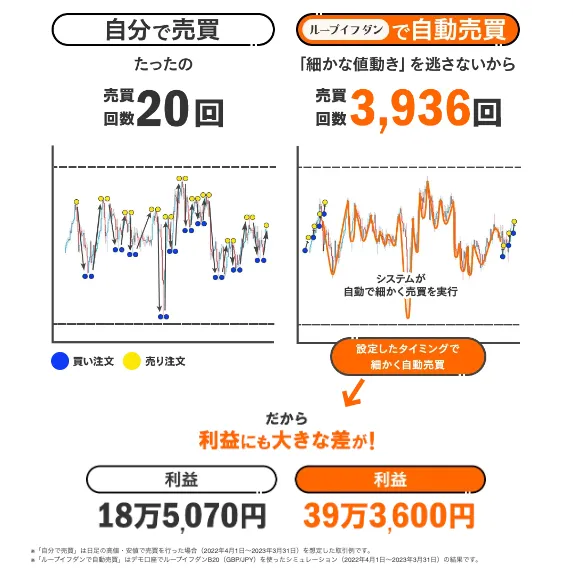 アイネット証券 ループイフダン