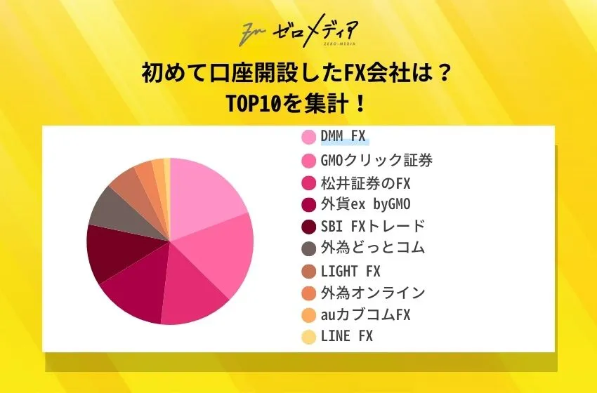 初めて口座開設したFX会社は