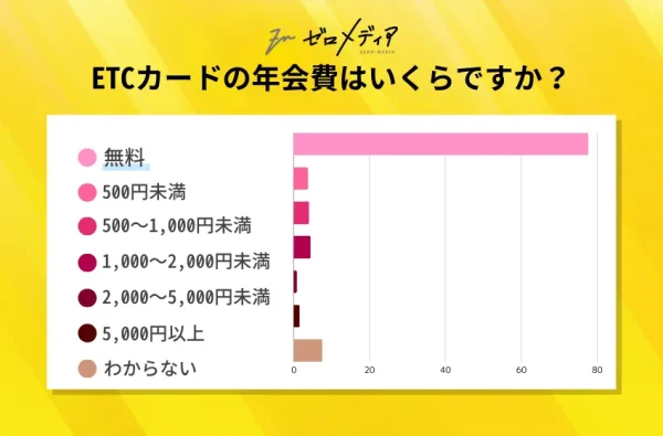 ETCカードの年会費はいくら