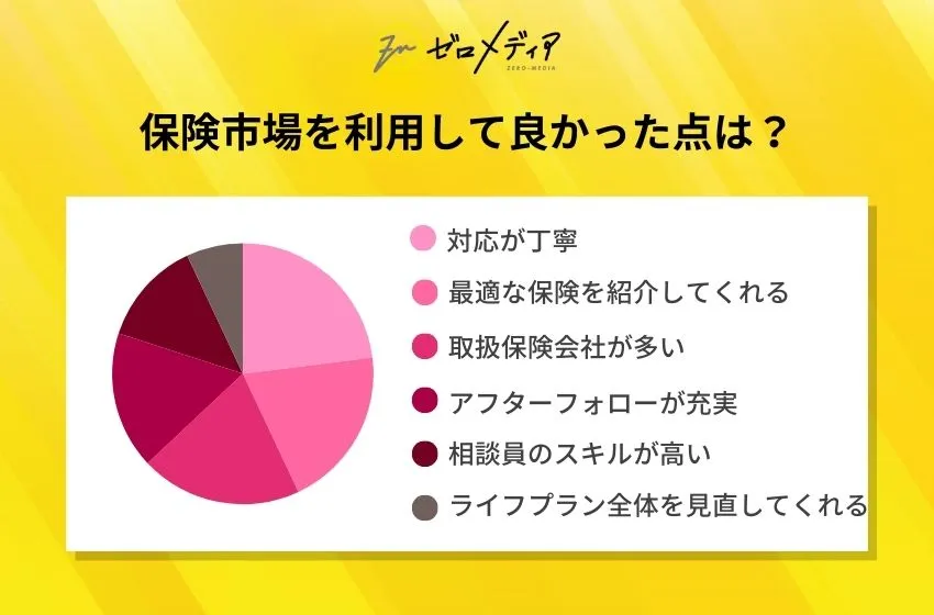 保険市場を利用して良かった点は?