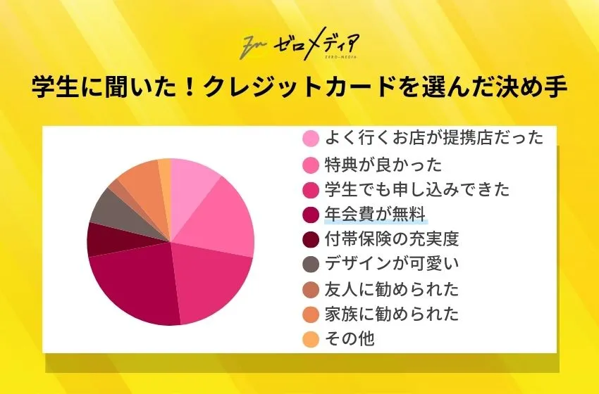 学生がクレジットカードを選んだ理由 アンケート結果 よく行くお店との提携 年会費無料 特典が良い 申込みやすさなどを円グラフで分析
