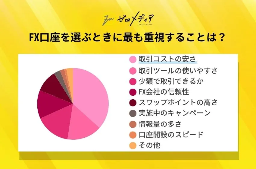 円グラフでFX口座選びの重視点を表示。1位は「取引コストの安さ」、次いで「取引ツールの使いやすさ」「少額取引のしやすさ」など、計10項目を割合で表す。