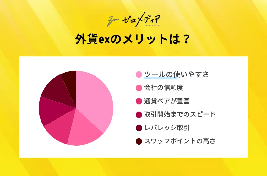 外貨exの利用者アンケート