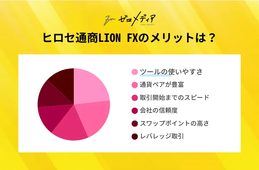 LION FXの利用者アンケート