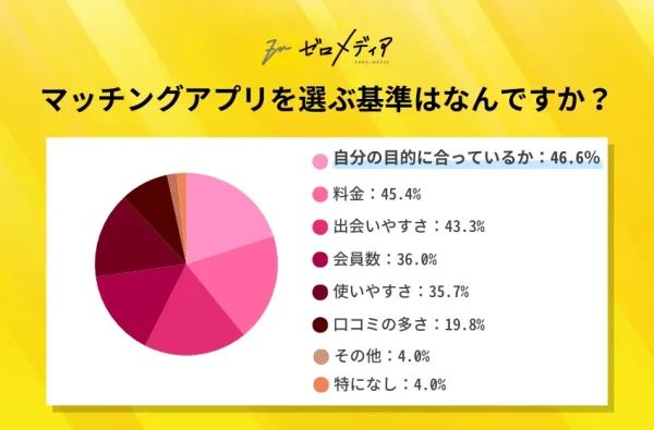 マッチングアプリを選ぶ基準はなんですか?