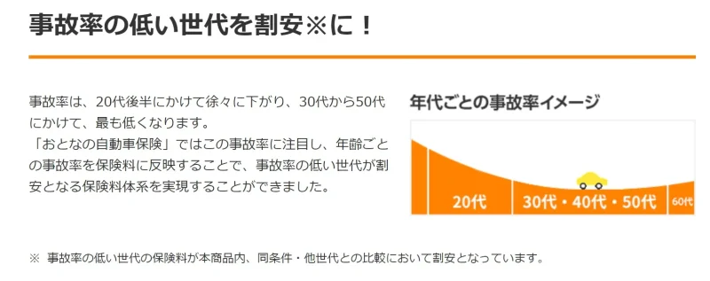 セゾン自動車火災保険「おとなの自動車保険」の年代ごとの事故率イメージ