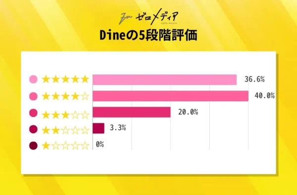 Dineの5段階評価