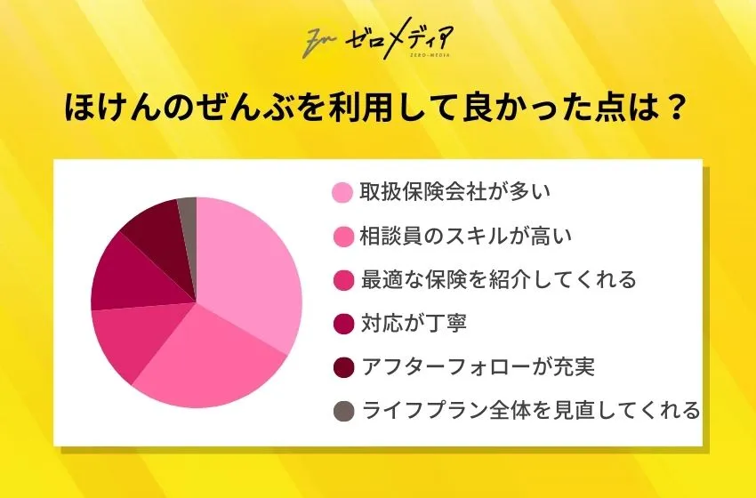 「ほけんのぜんぶ」を利用して良かった点の円グラフ。1位は取扱保険会社が多い、次いで相談員のスキルが高い、最適な保険を紹介してくれる、対応が丁寧、アフターフォローが充実、ライフプラン全体を見直してくれると続く。