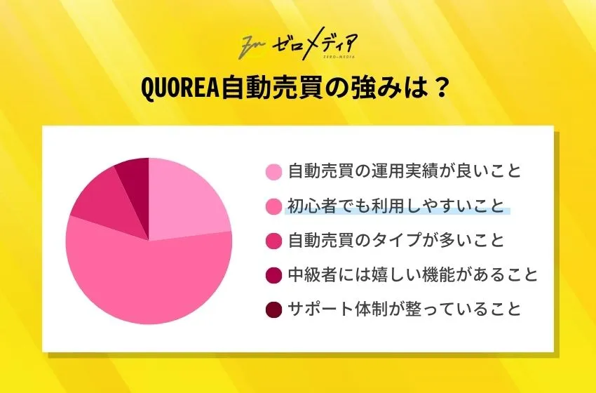 QUOREA自動売買の強み