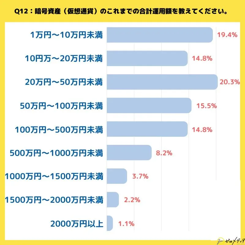 暗号資産（仮想通貨）のこれまでの合計運用額を教えてください。