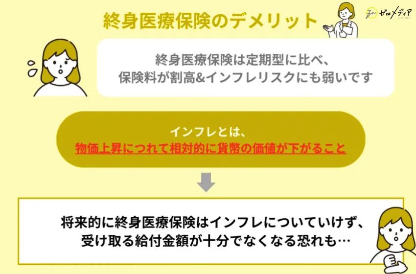 終身医療保険のデメリット