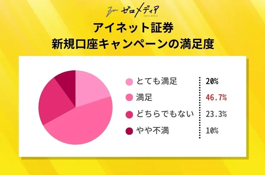 アイネット証券新規口座キャンペーンの満足度