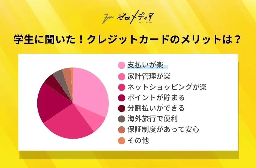 学生に聞いた！クレジットカードのメリットは？