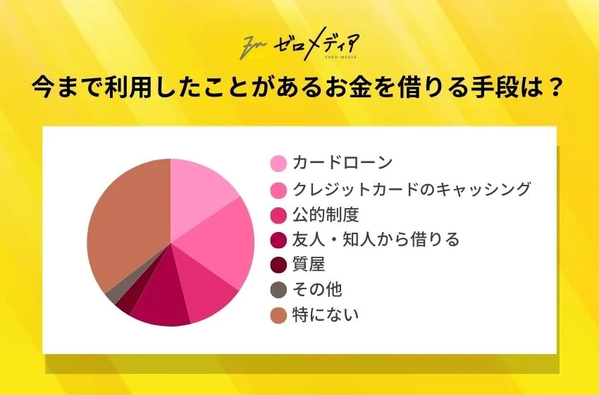 今まで利用したことがあるお金を借りる手段は？