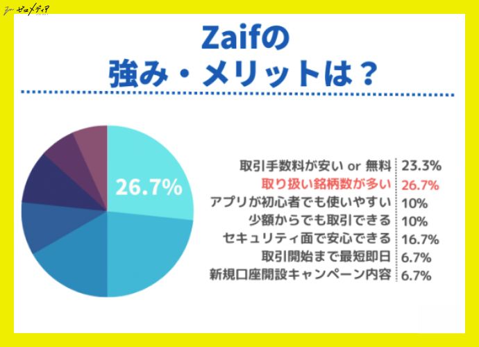 Zaif merit