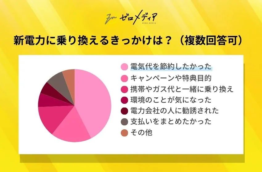 新電力に乗り換えるきっかけは?