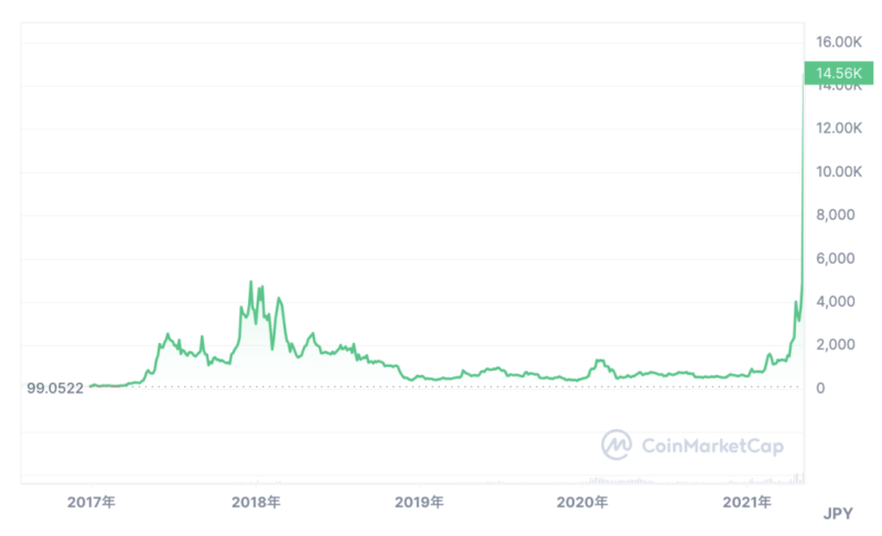 ETC（イーサリアムクラシック）の過去のチャート推移