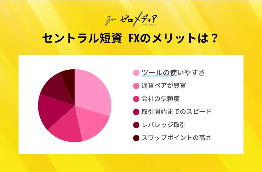 セントラル短資ＦＸの利用者アンケート