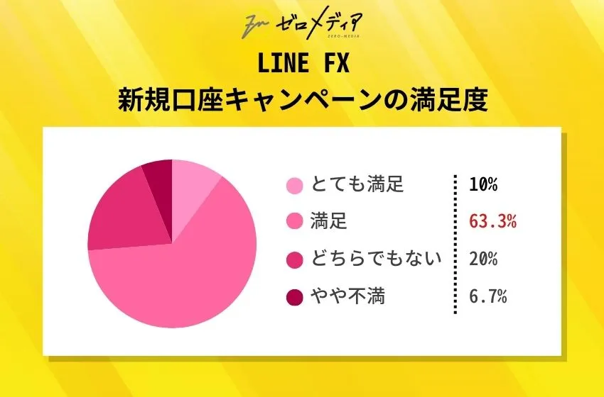 LINE FX新規口座キャンペーンの満足度