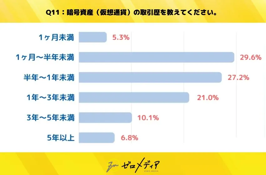 暗号資産（仮想通貨）の取引歴を教えてください。