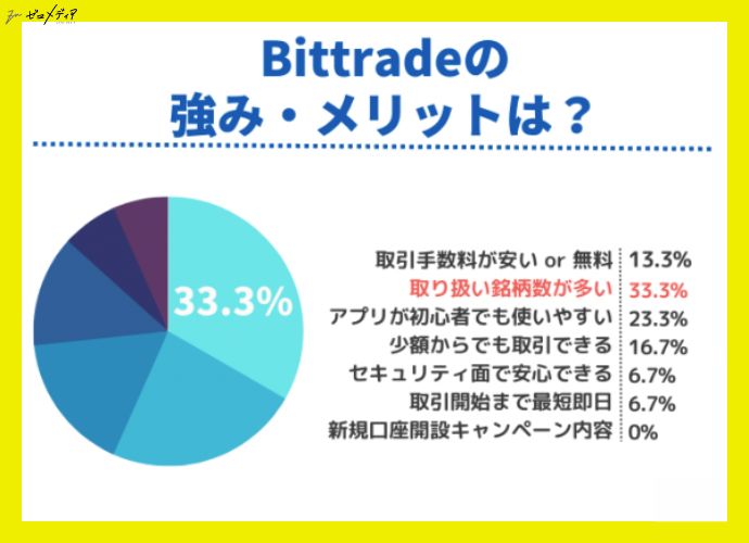 bittrade merit