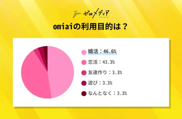 omiai-アンケート