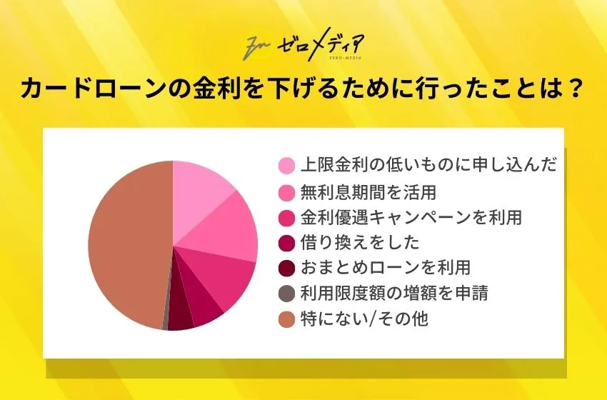 カードローンの金利を下げるために行ったことは？