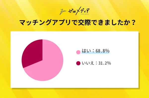 マッチングアプリで交際できましたか？