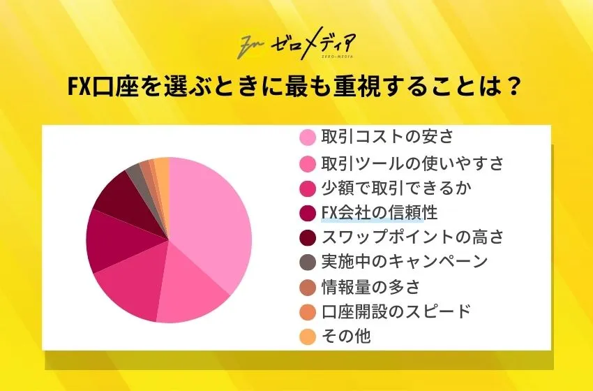 FX口座を選ぶときに最も重視することは
