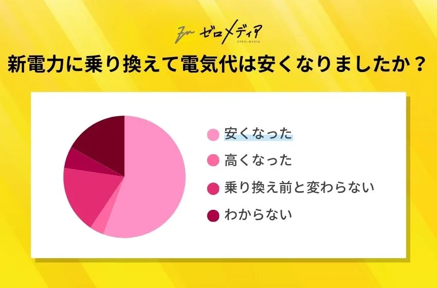 新電力に乗り換えて電気代は安くなりましたか?