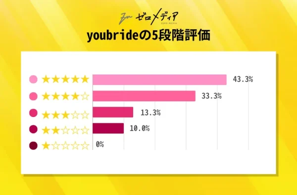 youbrideの5段階評価