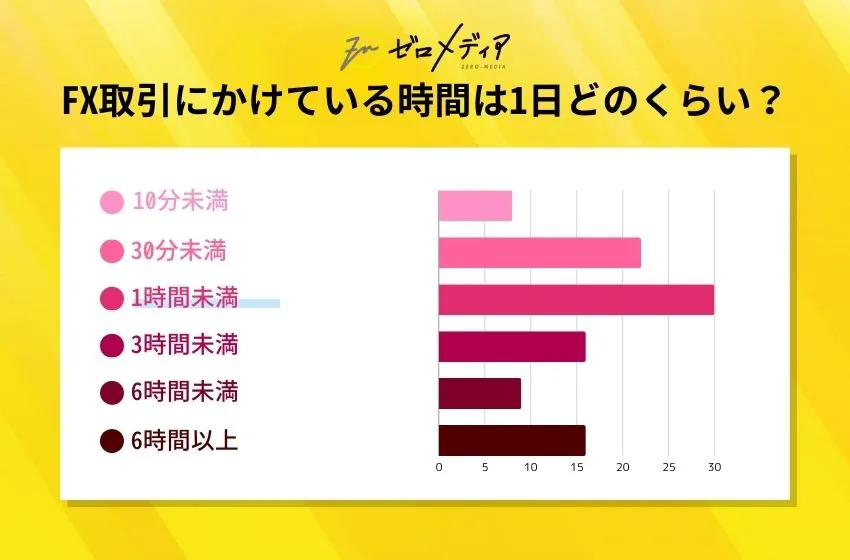 FX取引にかけている時間は1日どのくらい？