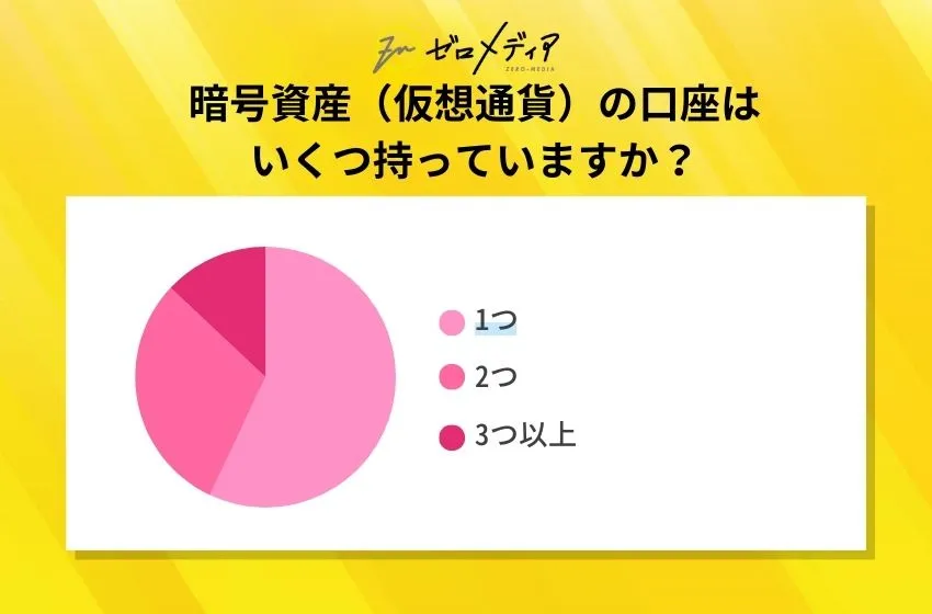 暗号資産（仮想通貨）の口座は いくつ持っていますか？