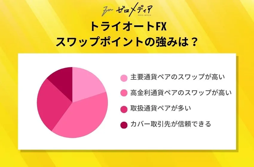 トライオートFX
スワップポイントの強みは？