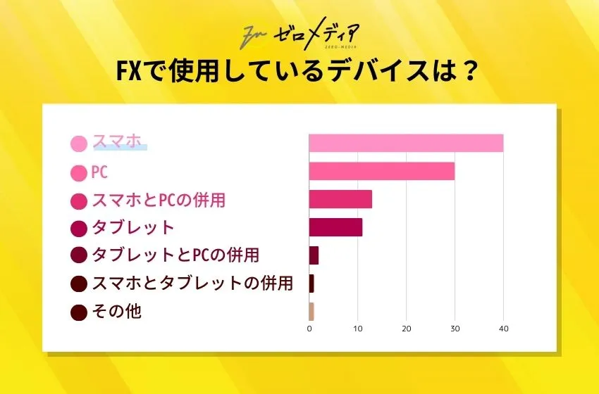 FXで使用しているデバイスは？