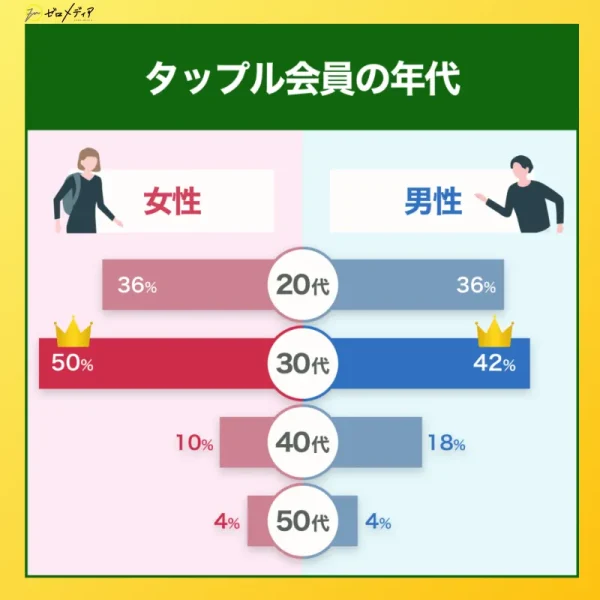 タップル会員の年代