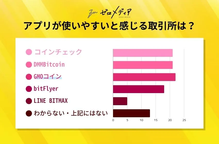 アプリが使いやすいと感じる取引所は？
