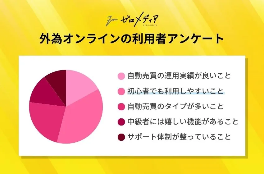 外為オンラインのアンケート