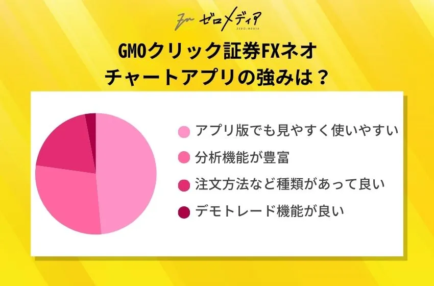 GMOクリック証券FXネオのチャートアプリの強みを示す円グラフ。約半数が「アプリ版でも見やすく使いやすい」と回答。