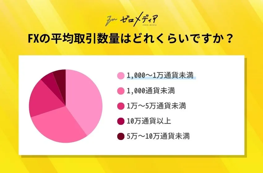 FXの平均取引数量はどれくらいですか？