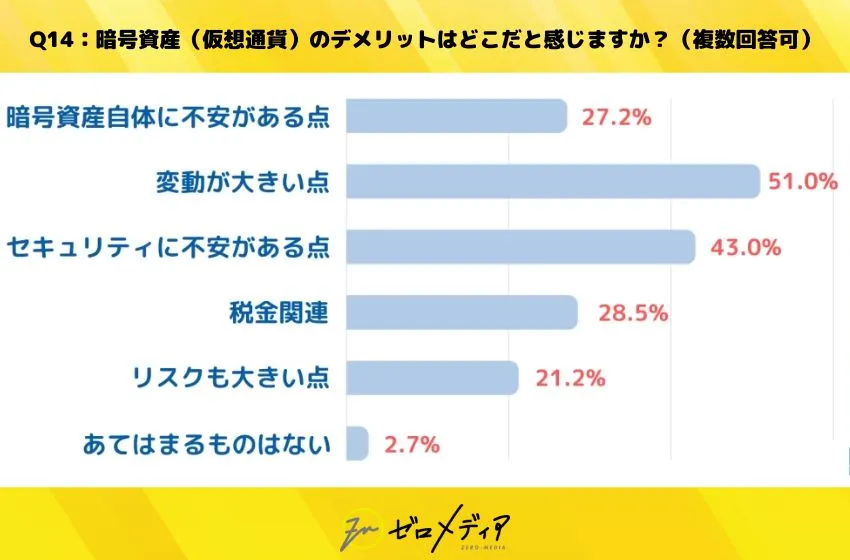 暗号資産（仮想通貨）のデメリットはどこだと感じますか？（複数回答可）