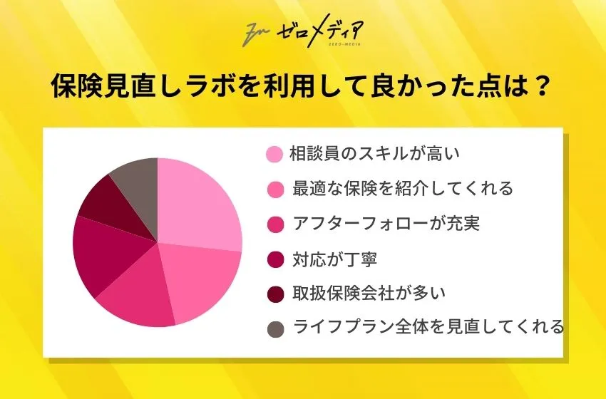 保険見直しラボを利用して良かった点は?