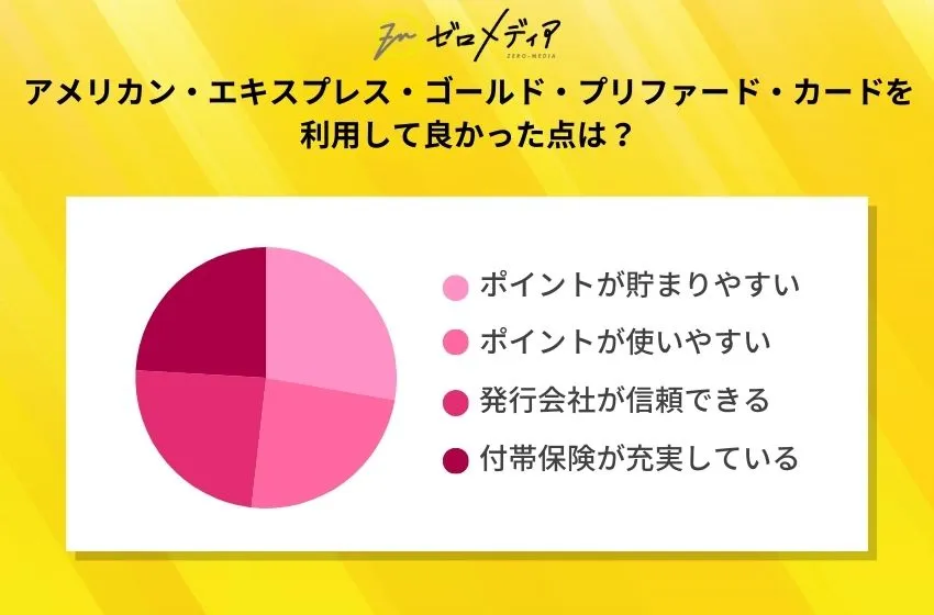 アメリカン・エキスプレス・ゴールド・プリファード・カードを 利用して良かった点は？