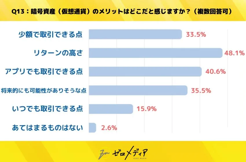 暗号資産（仮想通貨）のメリットはどこだと感じますか？（複数回答可）