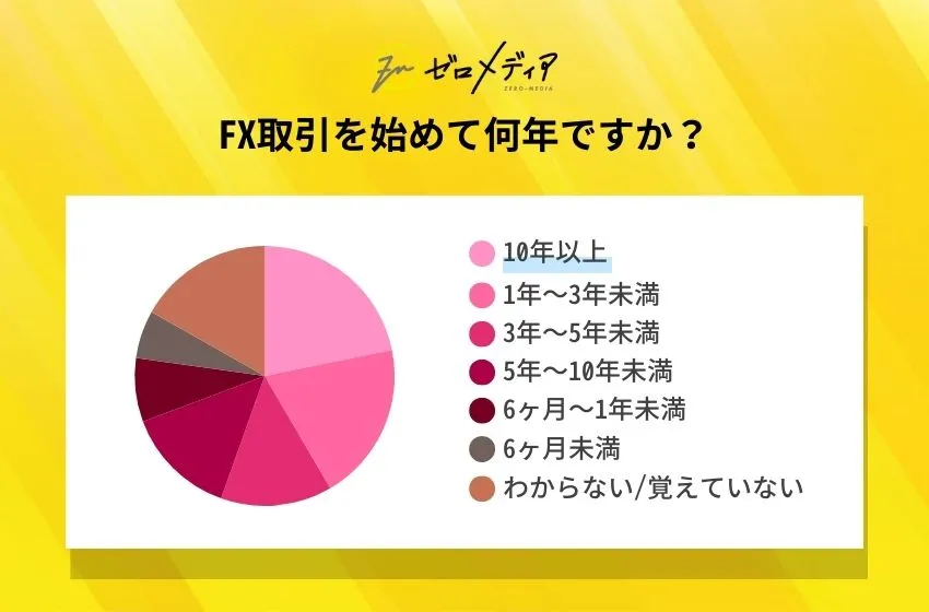 FX取引を始めて何年ですか？