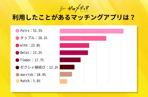 利用したことがあるマッチングアプリは？