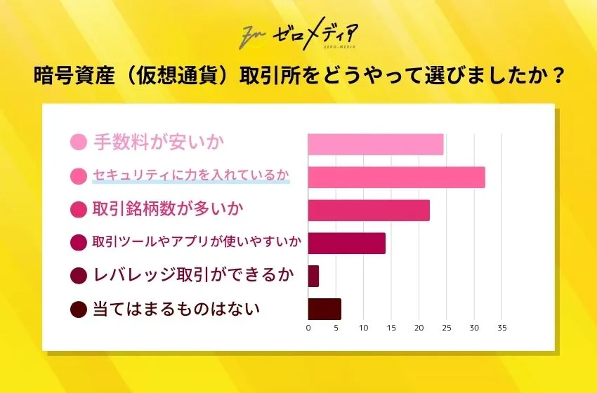 暗号資産（仮想通貨）取引所をどうやって選びましたか？